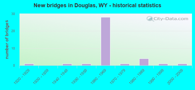 New bridges in Douglas, WY - historical statistics