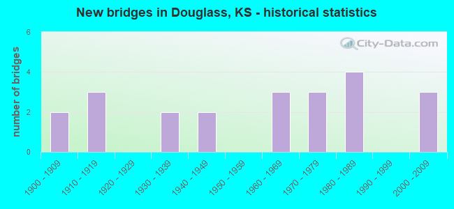 New bridges in Douglass, KS - historical statistics