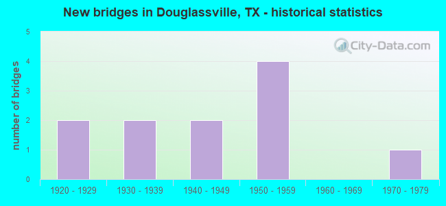 New bridges in Douglassville, TX - historical statistics