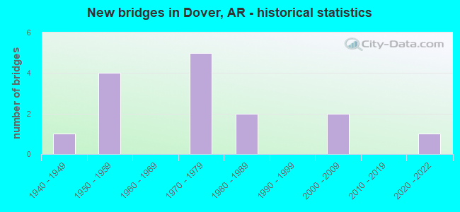 New bridges in Dover, AR - historical statistics