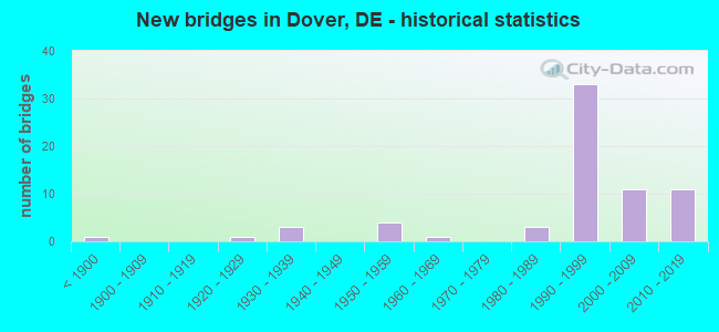 New bridges in Dover, DE - historical statistics