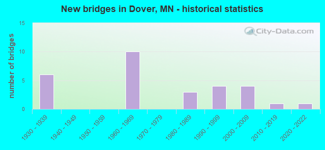 New bridges in Dover, MN - historical statistics