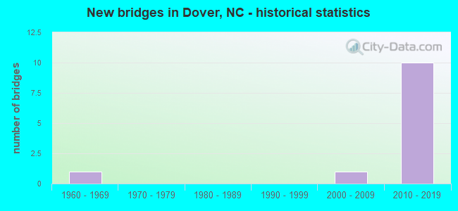 New bridges in Dover, NC - historical statistics
