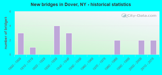 New bridges in Dover, NY - historical statistics