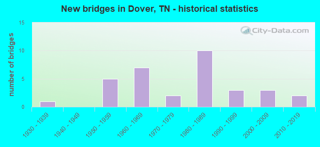 New bridges in Dover, TN - historical statistics
