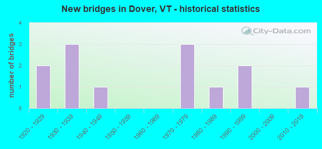 New bridges in Dover, VT - historical statistics