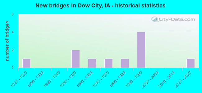 New bridges in Dow City, IA - historical statistics