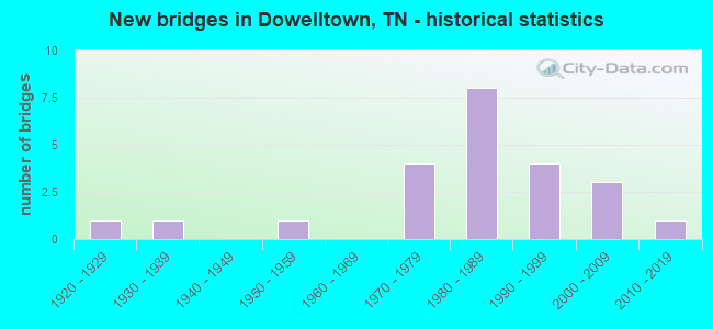 New bridges in Dowelltown, TN - historical statistics