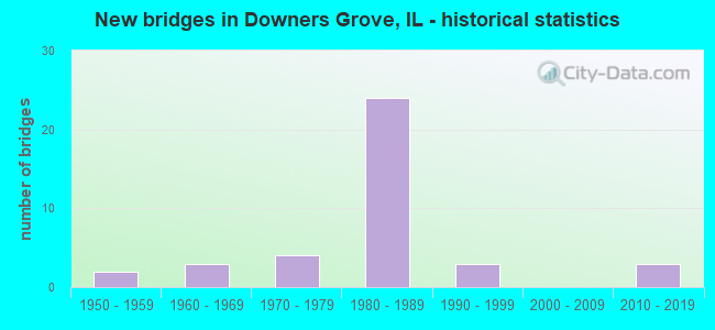 New bridges in Downers Grove, IL - historical statistics