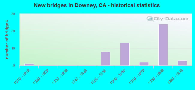 New bridges in Downey, CA - historical statistics