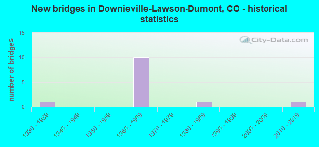 New bridges in Downieville-Lawson-Dumont, CO - historical statistics