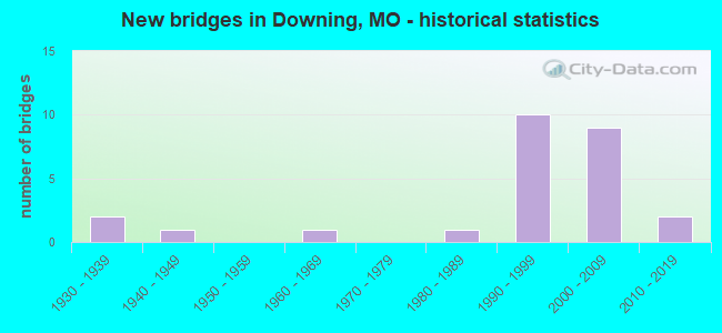 New bridges in Downing, MO - historical statistics