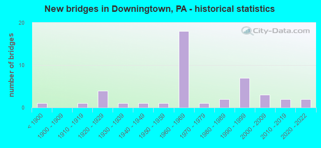 New bridges in Downingtown, PA - historical statistics
