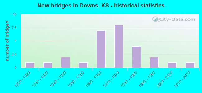 New bridges in Downs, KS - historical statistics