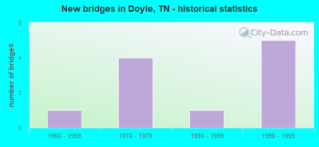 New bridges in Doyle, TN - historical statistics
