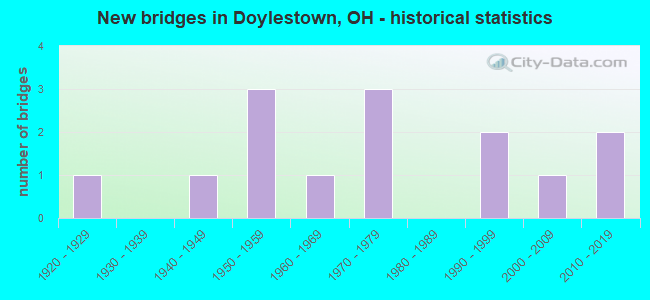 New bridges in Doylestown, OH - historical statistics