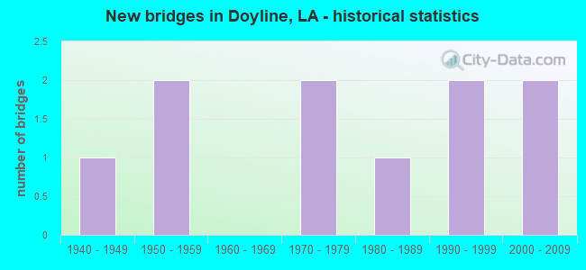 New bridges in Doyline, LA - historical statistics