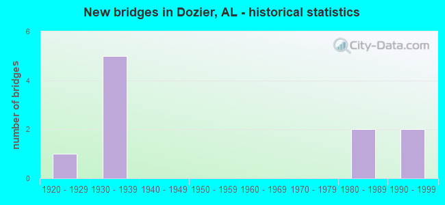 New bridges in Dozier, AL - historical statistics