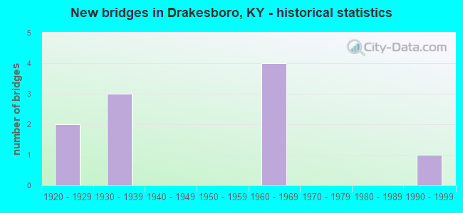New bridges in Drakesboro, KY - historical statistics