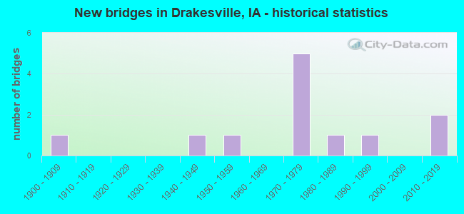 New bridges in Drakesville, IA - historical statistics