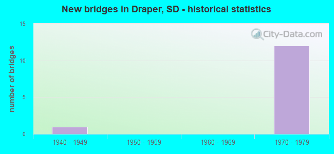 New bridges in Draper, SD - historical statistics