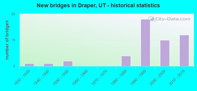 New bridges in Draper, UT - historical statistics