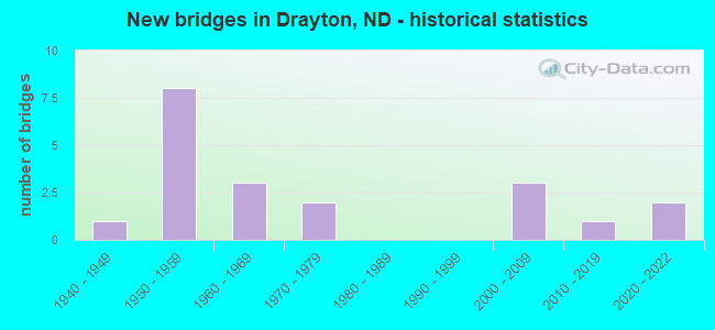 New bridges in Drayton, ND - historical statistics