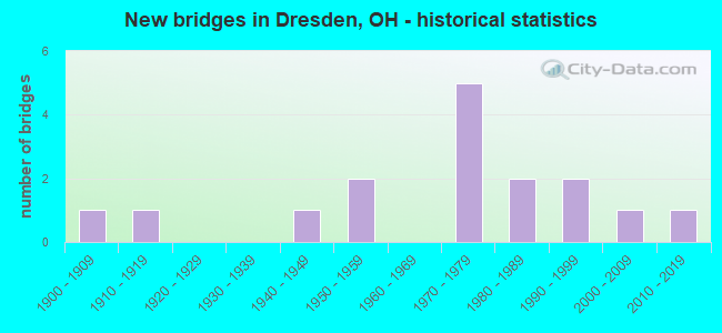 New bridges in Dresden, OH - historical statistics