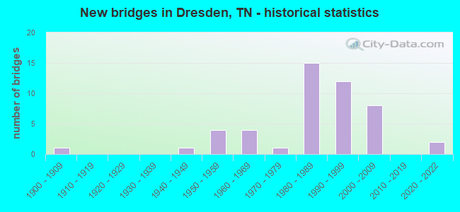 New bridges in Dresden, TN - historical statistics
