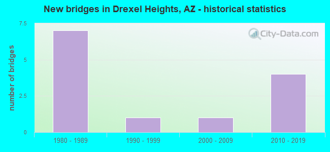 New bridges in Drexel Heights, AZ - historical statistics