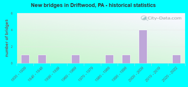 New bridges in Driftwood, PA - historical statistics