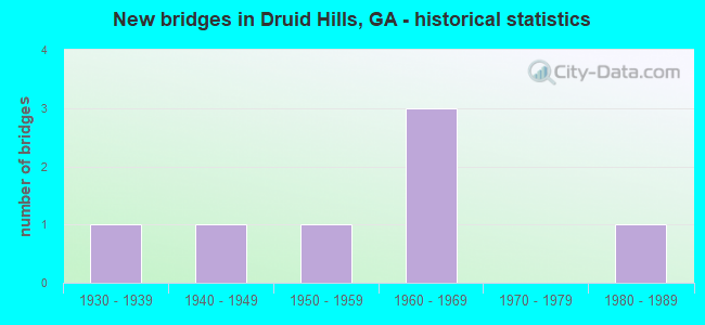 New bridges in Druid Hills, GA - historical statistics