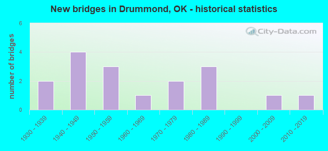 New bridges in Drummond, OK - historical statistics