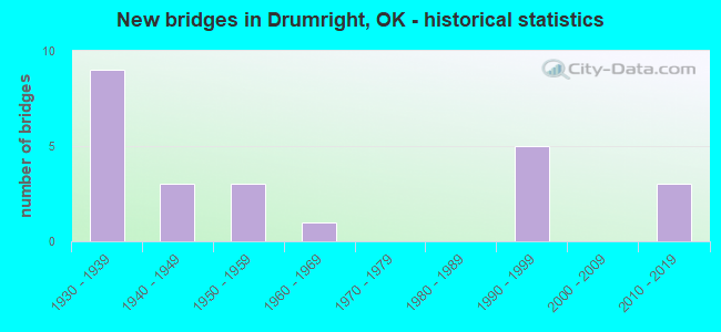 New bridges in Drumright, OK - historical statistics