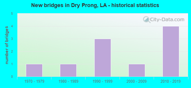 New bridges in Dry Prong, LA - historical statistics