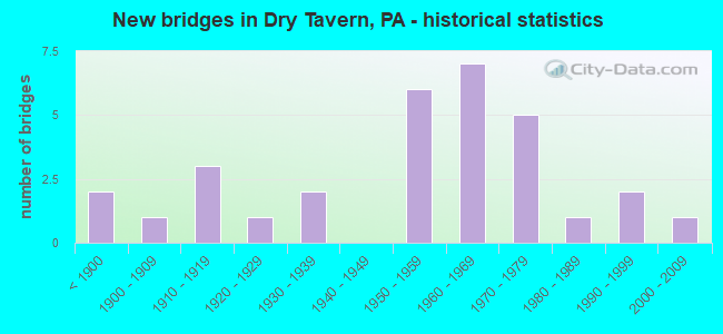 New bridges in Dry Tavern, PA - historical statistics