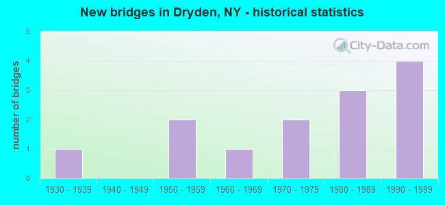 New bridges in Dryden, NY - historical statistics
