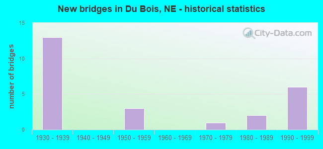 New bridges in Du Bois, NE - historical statistics