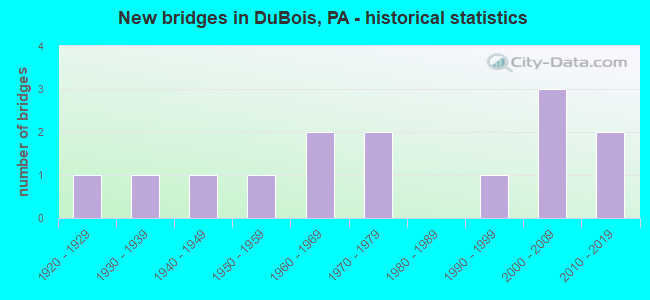 New bridges in DuBois, PA - historical statistics