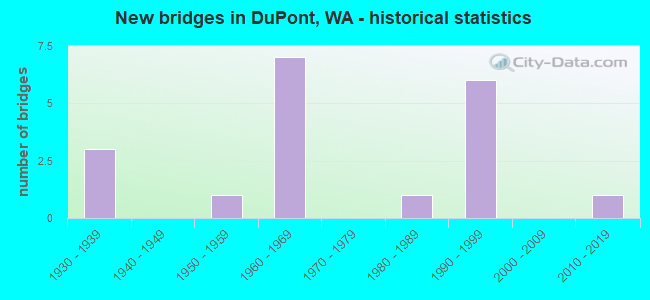 New bridges in DuPont, WA - historical statistics