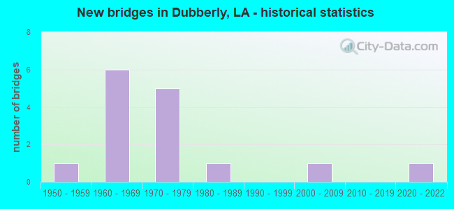 New bridges in Dubberly, LA - historical statistics