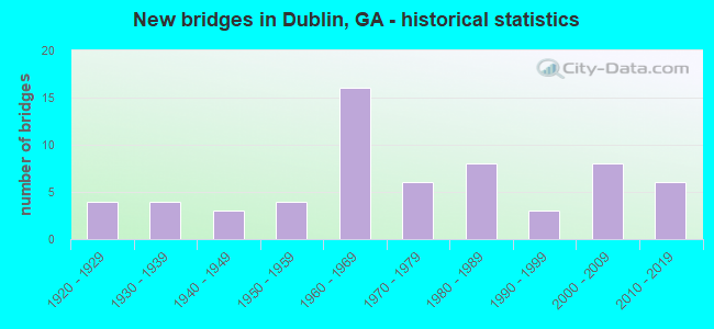 New bridges in Dublin, GA - historical statistics
