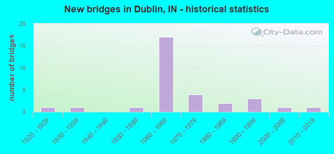 New bridges in Dublin, IN - historical statistics