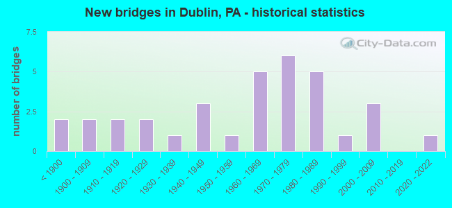 New bridges in Dublin, PA - historical statistics