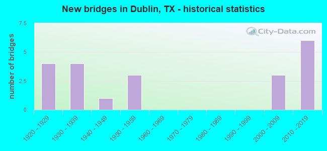 New bridges in Dublin, TX - historical statistics