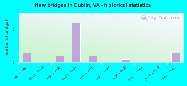 New bridges in Dublin, VA - historical statistics
