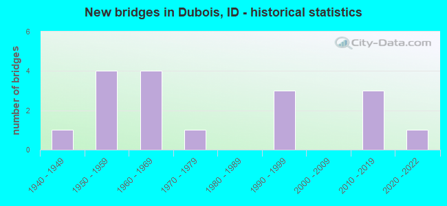 New bridges in Dubois, ID - historical statistics