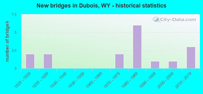 New bridges in Dubois, WY - historical statistics