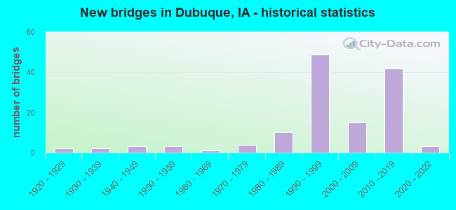 New bridges in Dubuque, IA - historical statistics