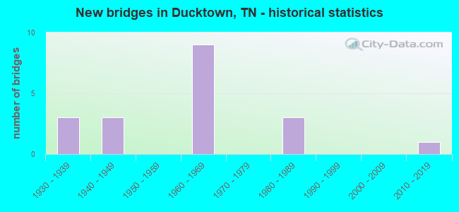 New bridges in Ducktown, TN - historical statistics